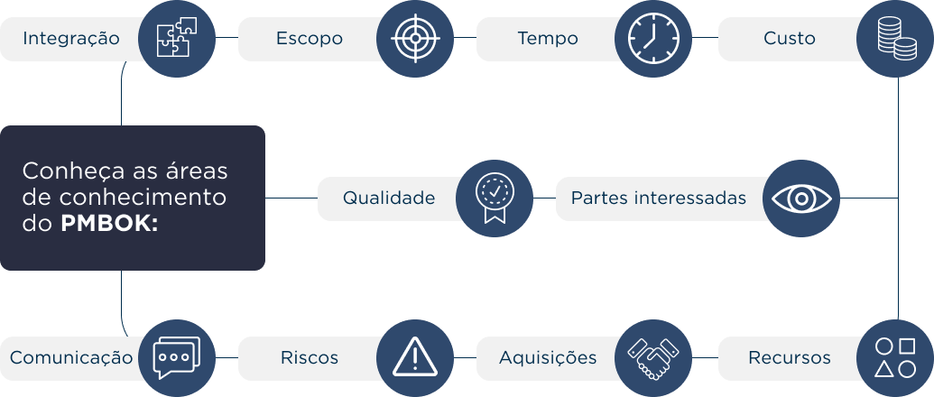 Áreas do Conhecimento pmbok